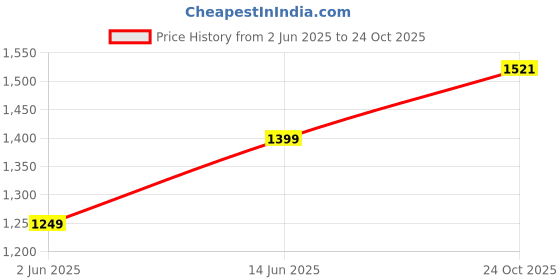 amazon.in nobero Men's Cotton Blend Co-Ord Sets nobero Price History Graph from 2 Jun 2025 to 24 Oct 2025