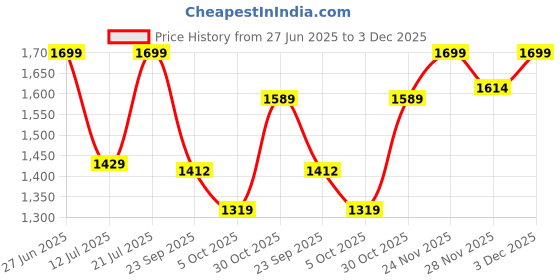 amazon.in nobero Men's Cotton Blend Co-Ord Sets nobero Price History Graph from 27 Jun 2025 to 3 Dec 2025