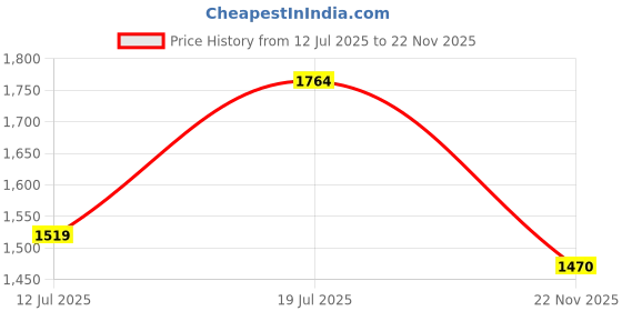 amazon.in nobero Men's Cotton Blend Co-Ord Sets nobero Price History Graph from 12 Jul 2025 to 22 Nov 2025