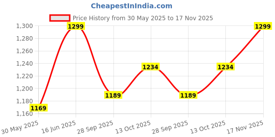 amazon.in nobero Men's Cotton Blend Hooded Sweatshirt nobero Price History Graph from 30 May 2025 to 17 Nov 2025