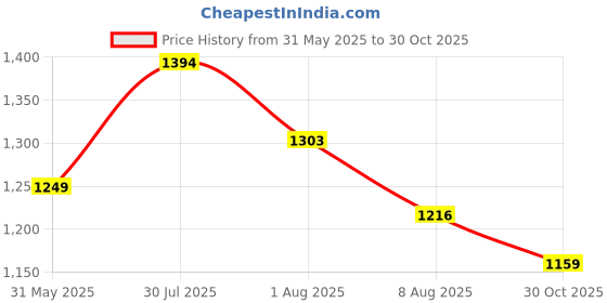 amazon.in NOBERO Men's Cotton Co-Ord Set nobero Price History Graph from 31 May 2025 to 30 Oct 2025