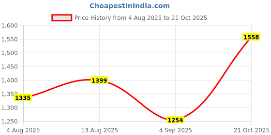 amazon.in nobero Men's Cotton Co-Ord Set nobero Price History Graph from 4 Aug 2025 to 21 Oct 2025
