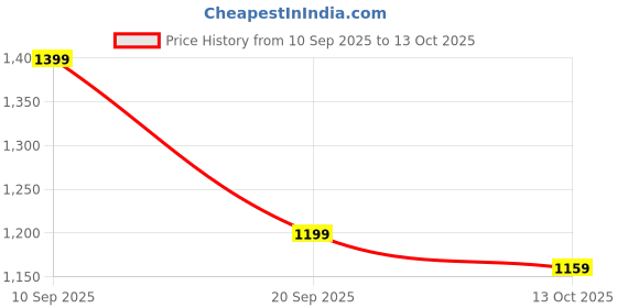 amazon.in nobero Men's Cotton Co-Ord Set nobero Price History Graph from 10 Sep 2025 to 13 Oct 2025