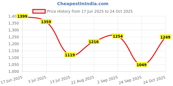 amazon.in nobero Men's Cotton Co-Ord Set nobero Price History Graph from 17 Jun 2025 to 24 Oct 2025