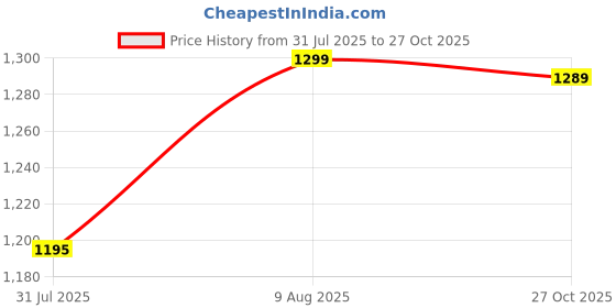 amazon.in nobero Men's Cotton Hooded Sweatshirt nobero Price History Graph from 31 Jul 2025 to 27 Oct 2025