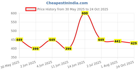 amazon.in nobero Men's Cotton Oversized Fit T-Shirt nobero Price History Graph from 30 May 2025 to 24 Oct 2025