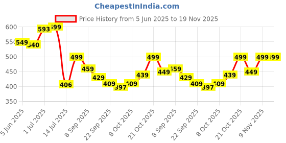amazon.in nobero Men's Cotton Oversized Fit T-Shirt nobero Price History Graph from 5 Jun 2025 to 18 Nov 2025