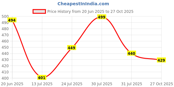 amazon.in nobero Men's Cotton Oversized Fit T-Shirt nobero Price History Graph from 20 Jun 2025 to 27 Oct 2025