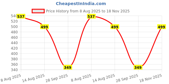 amazon.in nobero Men's Cotton Regular Fit Graphic Print T-Shirt nobero Price History Graph from 8 Aug 2025 to 18 Nov 2025