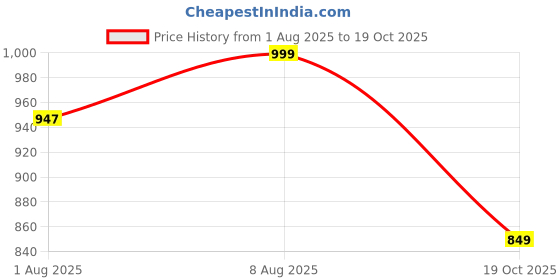 amazon.in nobero Men's Cotton Regular Fit Letter Print T-Shirt nobero Price History Graph from 1 Aug 2025 to 19 Oct 2025