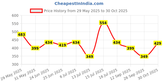 amazon.in nobero Men's Cotton Regular Fit T-Shirt nobero Price History Graph from 29 May 2025 to 30 Oct 2025