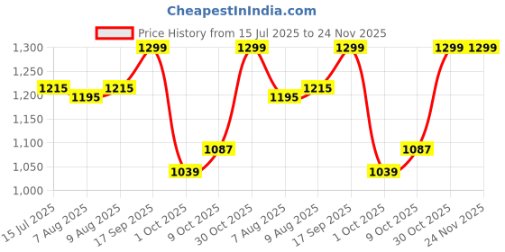 amazon.in nobero Men's Cottonblend Solid Co-Ord Set nobero Price History Graph from 15 Jul 2025 to 23 Nov 2025