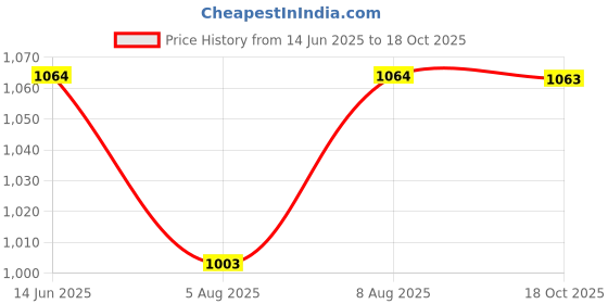 amazon.in nobero Men's Cottonblend Solid Co-Ord Set nobero Price History Graph from 14 Jun 2025 to 18 Oct 2025