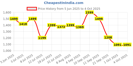 amazon.in NOBERO Men's Cottonblend Solid Co-Ord Set nobero Price History Graph from 5 Jun 2025 to 4 Oct 2025