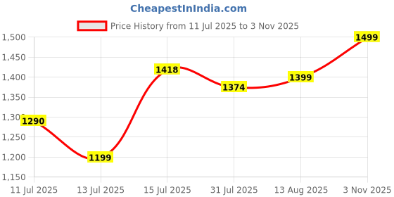 amazon.in nobero Men's Cottonblend Solid Co-Ord Set nobero Price History Graph from 11 Jul 2025 to 3 Nov 2025