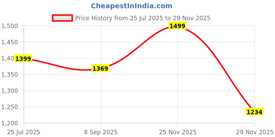 amazon.in nobero Men's Cottonblend Solid Co-Ord Set nobero Price History Graph from 25 Jul 2025 to 29 Nov 2025