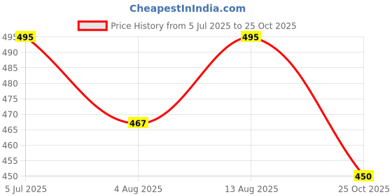 amazon.in nobero Men's Graphic Print Regular Fit T-Shirt nobero Price History Graph from 5 Jul 2025 to 25 Oct 2025