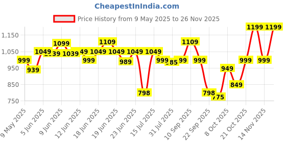 amazon.in nobero Men's Graphic Printed Regular Fit Cotton T-Shirt (Pack of 3) nobero Price History Graph from 9 May 2025 to 24 Nov 2025