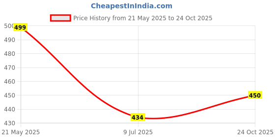 amazon.in nobero Men's Graphic Printed Regular Fit T-Shirt nobero Price History Graph from 21 May 2025 to 24 Oct 2025