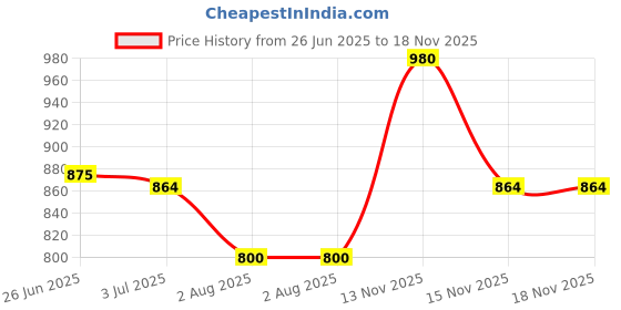 amazon.in NOBERO Men's Loose Mid Rise Cargo Pant nobero Price History Graph from 26 Jun 2025 to 18 Nov 2025
