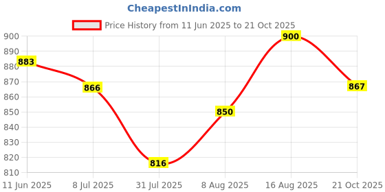 amazon.in nobero Men's Loose Mid Rise Cargo Pant nobero Price History Graph from 11 Jun 2025 to 21 Oct 2025