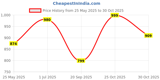 amazon.in NOBERO Men's Loose Mid Rise Joggers nobero Price History Graph from 25 May 2025 to 30 Oct 2025