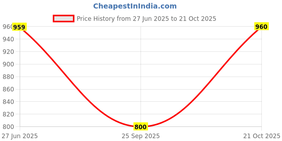 amazon.in nobero Men's Loose Mid Rise Joggers nobero Price History Graph from 27 Jun 2025 to 21 Oct 2025
