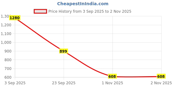 amazon.in nobero Men's Loose Mid Rise Solid Oversized Cargo Pocket Joggers nobero Price History Graph from 3 Sep 2025 to 1 Nov 2025