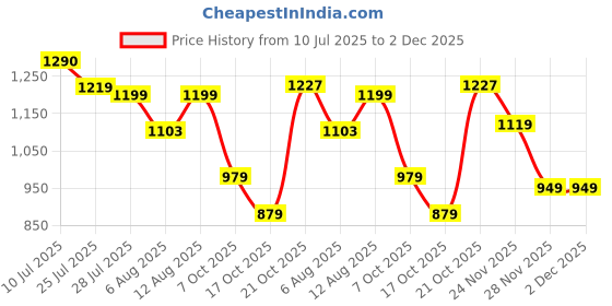 amazon.in nobero Men's Loose Sweatpants nobero Price History Graph from 10 Jul 2025 to 1 Dec 2025