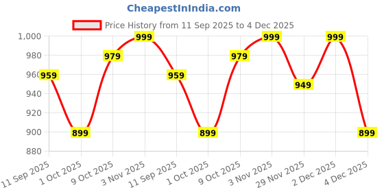 amazon.in nobero Men's Mid Rise Loose Sweatpants nobero Price History Graph from 11 Sep 2025 to 4 Dec 2025