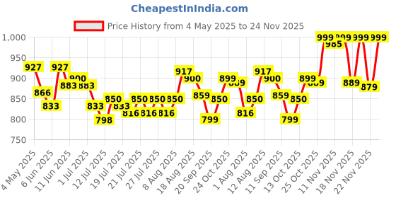 amazon.in NOBERO Men's Oversized Cargo Utility Joggers nobero Price History Graph from 4 May 2025 to 24 Nov 2025