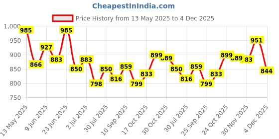 amazon.in nobero Men's Oversized Cargo Utility Joggers nobero Price History Graph from 13 May 2025 to 4 Dec 2025