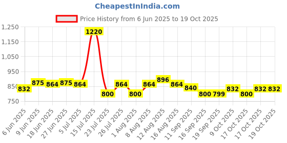amazon.in nobero Men's Oversized Cargo Utility Joggers nobero Price History Graph from 6 Jun 2025 to 9 Oct 2025