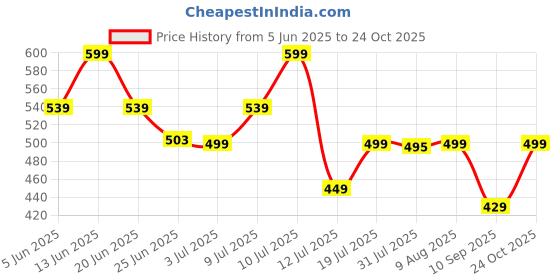 amazon.in nobero Men's Oversized Printed T-Shirt | Cotton | Baggy Fit | Half Sleeves | Round Neck | T-Shirt for Men nobero Price History Graph from 5 Jun 2025 to 24 Oct 2025