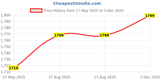 amazon.in nobero Men's Oversized Travel Joggers | Loose Fit | Baggy Relaxed Fit Joggers for Travel nobero Price History Graph from 17 May 2025 to 3 Dec 2025