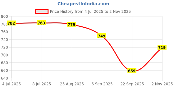 amazon.in NOBERO Men's Regular Fit Mid Rise Joggers nobero Price History Graph from 4 Jul 2025 to 2 Nov 2025