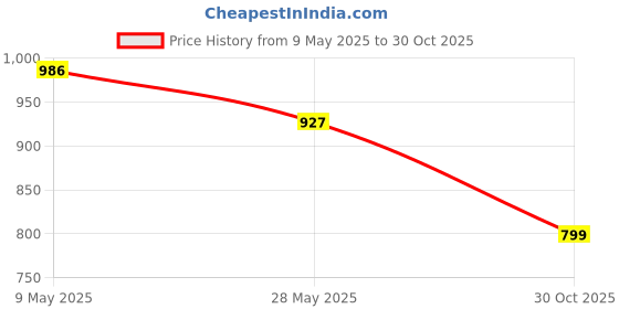 amazon.in nobero Men's Relaxed Track Pants nobero Price History Graph from 9 May 2025 to 30 Oct 2025