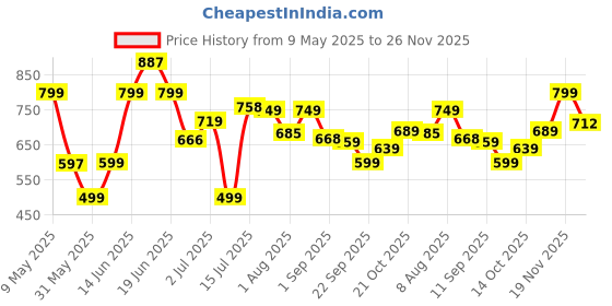 amazon.in nobero Morphin Shorts for Men | Regular Fit | Cotton French Terry Fabric | nobero Price History Graph from 9 May 2025 to 26 Nov 2025