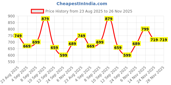 amazon.in nobero Morphin Shorts for Men | Regular Fit | Cotton French Terry Fabric | nobero Price History Graph from 23 Aug 2025 to 25 Nov 2025