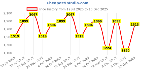amazon.in nobero Oversized Cargo Shorts Co-Ord Navy Oversized T-shirt & Shorts Co ord Set(1M-LWCS-R0100-NB2_Navy Blue_S) nobero Price History Graph from 12 Jul 2025 to 13 Dec 2025