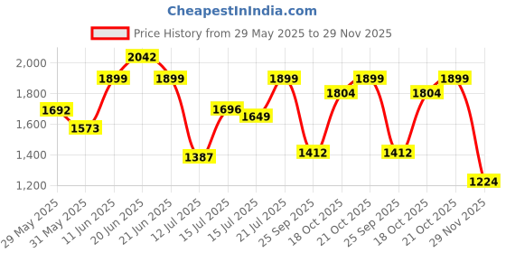 amazon.in nobero Oversized Cargo Shorts Co-Ord Navy Oversized T-shirt & Shorts Co ord Set(1M-LWCS-R0100-NB3_Navy Blue_M) nobero Price History Graph from 29 May 2025 to 29 Nov 2025