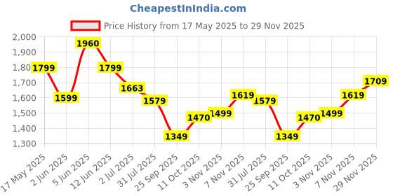 amazon.in nobero Oversized Casual Round Neck Co-ord Set for Men Casual Sleepwear & Loungewear Set & Night Suits Set for Men’s nobero Price History Graph from 17 May 2025 to 29 Nov 2025