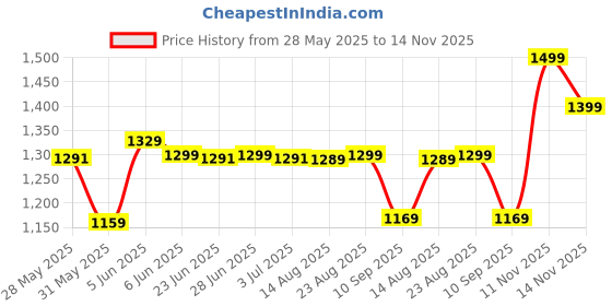 amazon.in nobero Oversized Casual Round Neck Co-ord Set for Men Printed Casual Sleepwear & Loungewear Set & Night Suits Set for Men’s nobero Price History Graph from 28 May 2025 to 11 Nov 2025