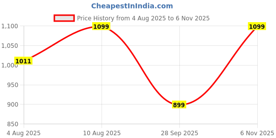 amazon.in nobero Printed Oversized Sweatshirts for Men | Winter Sweatshirts Loose Fit Casual Pullover Sweatshirts Men Stylish | Soft Cotton Blend Long Sleeve Crewneck nobero Price History Graph from 4 Aug 2025 to 6 Nov 2025