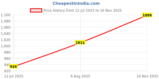 amazon.in NOBERO Printed Oversized Sweatshirts for Men | Winter Sweatshirts Loose Fit Casual Pullover Sweatshirts Men Stylish | Soft Cotton Blend Long Sleeve Crewneck nobero Price History Graph from 12 Jul 2025 to 16 Nov 2025