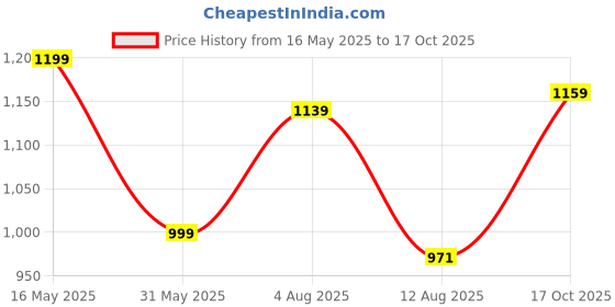 amazon.in nobero Rayon Blend Men's Pajama Set nobero Price History Graph from 16 May 2025 to 17 Oct 2025