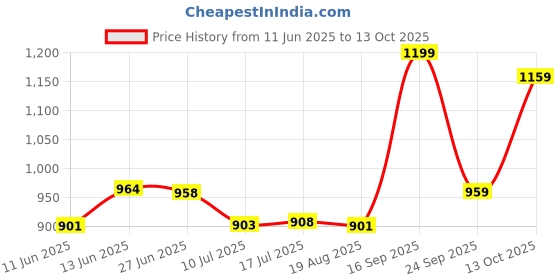 amazon.in nobero Rayon Blend Men's Pajama Set nobero Price History Graph from 11 Jun 2025 to 13 Oct 2025