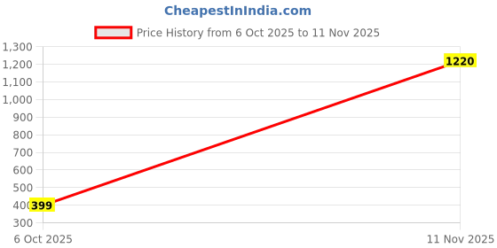 amazon.in nobero Women's Graphic Print Regular Fit T-Shirt nobero Price History Graph from 6 Oct 2025 to 11 Nov 2025