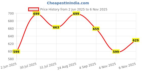 amazon.in nobero Zip Pocket Regular Fit Shorts for Men | Cotton French Terry Fabric | nobero Price History Graph from 2 Jun 2025 to 6 Nov 2025