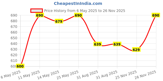 amazon.in nobero Zip Pocket Regular Fit Shorts for Men | Cotton French Terry Fabric | nobero Price History Graph from 6 May 2025 to 25 Nov 2025